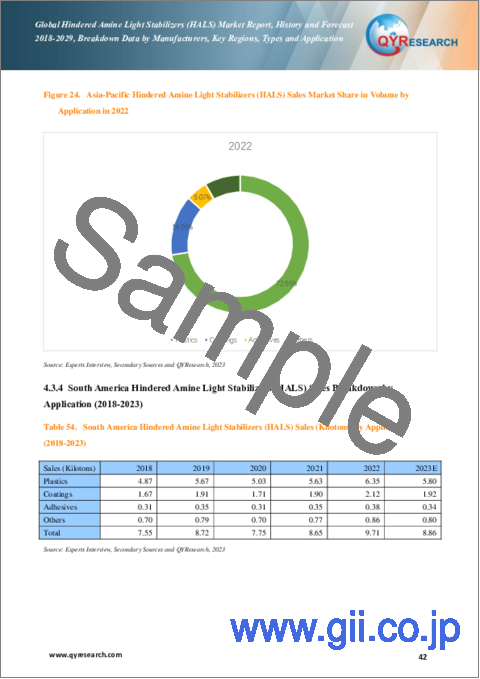 サンプル2：ヒンダードアミン系光安定剤 (HALS) の世界市場：2018-2029年