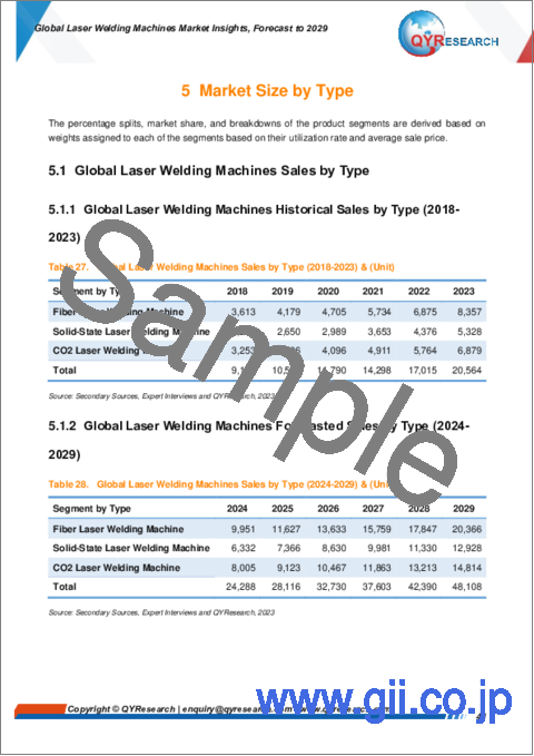 サンプル2：レーザー溶接機の世界市場の考察、予測（～2029年）