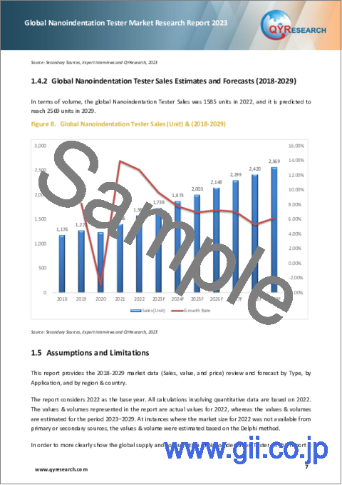 サンプル1：ナノインデンテーションテスターの世界市場：2023年