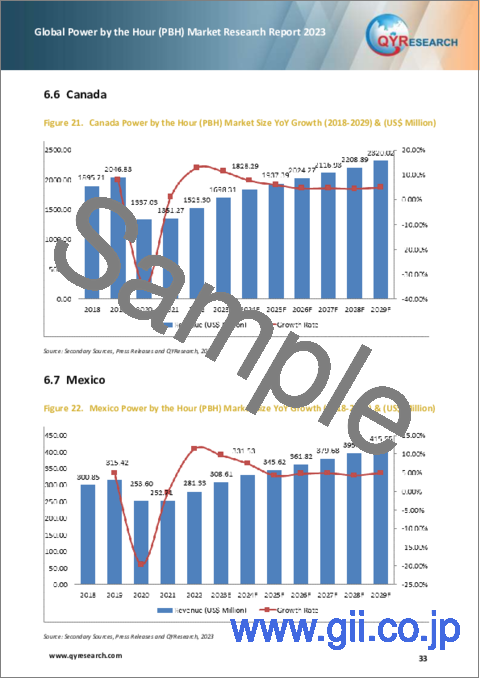 サンプル2：PBH (飛行時間連動型整備：Power by the Hour) の世界市場：2023年