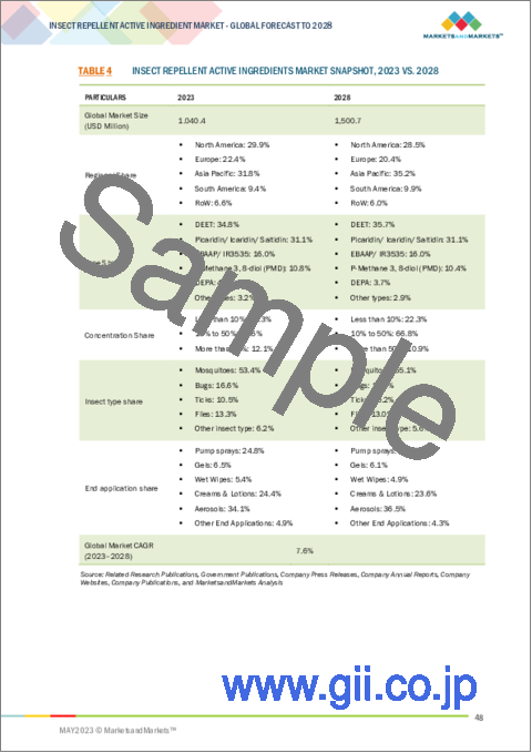 サンプル1：防虫剤活性成分の世界市場：種類別 (DEET、ピカリジン、IR3535、P-メタン-3,8-ジオール、DEPA)・濃度別 (10%未満、10～50%、50%以上)・昆虫の種類別 (蚊、昆虫)・最終用途別・地域別の将来予測 (2028年まで)