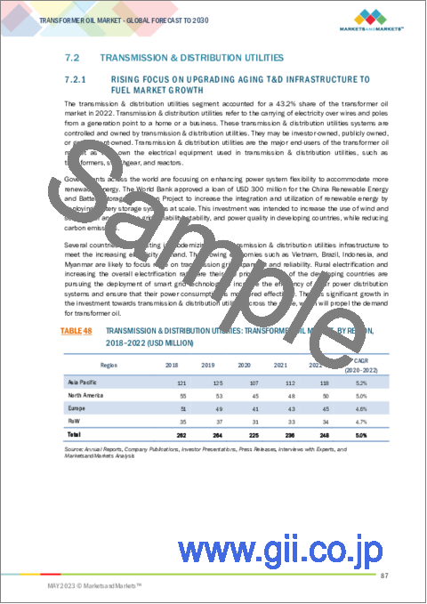サンプル2：変圧器油の世界市場：油の種類別 (鉱油（ナフテン系、パラフィン系）、シリコーン、バイオベース)・用途別 (変圧器、開閉装置、リアクター)・エンドユーザー別 (送電・配電、発電、鉄道・地下鉄)・地域別の将来予測 (2030年まで)