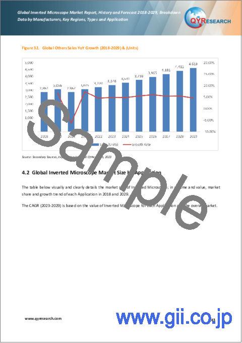 サンプル2：倒立顕微鏡の世界市場、実績と予測（2018年～2029年）