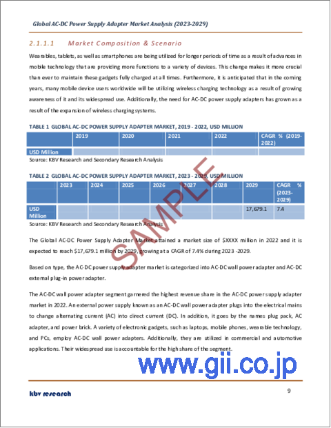 サンプル1：AC-DC電源アダプタの世界市場規模、シェア、産業動向分析レポートアプリケーション別、タイプ別（AC-DCウォール電源アダプタ、AC-DC外部プラグイン電源アダプタ）、業界別、地域別展望と予測、2023～2029年