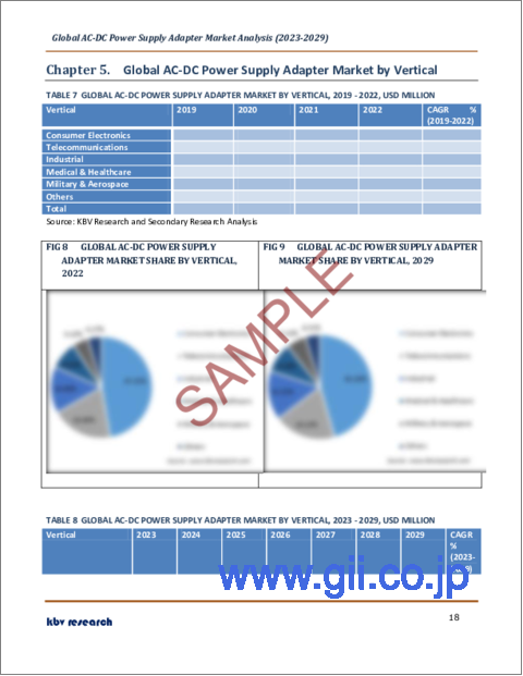 サンプル2：AC-DC電源アダプタの世界市場規模、シェア、産業動向分析レポートアプリケーション別、タイプ別（AC-DCウォール電源アダプタ、AC-DC外部プラグイン電源アダプタ）、業界別、地域別展望と予測、2023～2029年