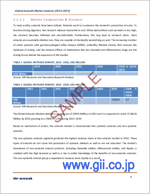サンプル1：制酸剤の世界市場規模、シェア、産業動向分析レポート製剤タイプ別（錠剤、液体、その他）、作用機序別（非全身性、全身性）、流通チャネル別、地域別展望と予測、2023～2029年