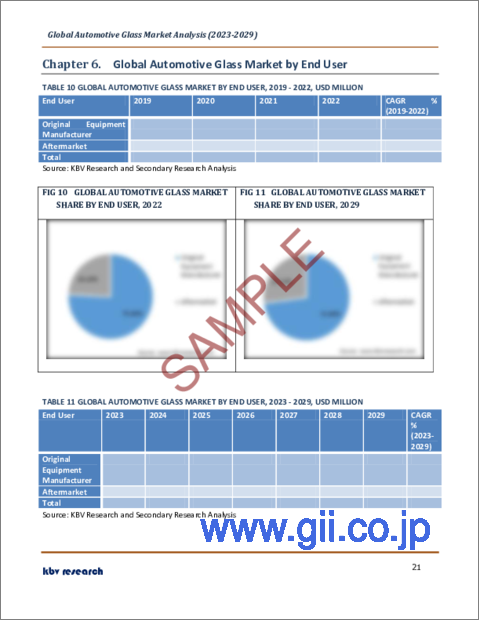 サンプル2：自動車用ガラスの世界市場規模、シェア、産業動向分析レポートタイプ別（合わせガラス、強化ガラス）、車両タイプ別（乗用車、商用車）、エンドユーザー別、用途別、地域別展望・予測、2023～2029年