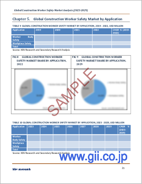 サンプル2：建設労働者安全の世界市場の規模、シェア、産業動向分析レポートタイプ別、用途別、建設タイプ別、地域別展望と予測、2023年～2029年