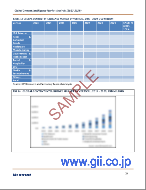 サンプル2：コンテンツインテリジェンスの世界市場規模、シェア、産業動向分析レポート：コンポーネント別、展開モード別（クラウド、オンプレミス、ハイブリッド）、企業規模別、業界別、地域別展望と予測、2023～2029年