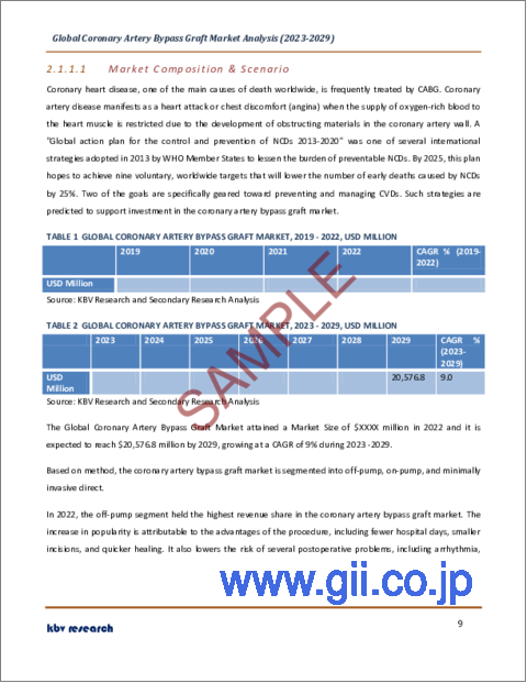 サンプル1：冠動脈バイパスグラフトの世界市場規模、シェア、産業動向分析レポート手技別、方法別、エンドユース別、地域別展望と予測、2023～2029年