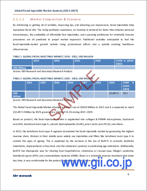 サンプル1：顔面注射器の世界市場規模、シェア、産業動向分析レポート最終用途別（メッドスパ、皮膚科クリニック、病院）、製品別、用途別、地域別展望・予測、2023年～2029年