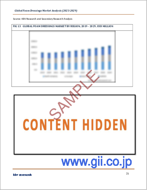 サンプル2：発泡ドレッシングの世界市場規模、シェア、産業動向分析レポート用途別、素材別（シリコーン、ポリウレタン）、エンドユーザー別（病院、ホームヘルスケア、その他）、地域別展望・予測、2023～2029年