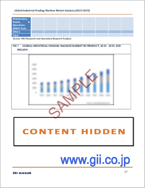 サンプル2：産業用自動販売機の世界市場規模、シェア、産業動向分析レポートエンドユース別、製品タイプ別（コイル自動販売機、カルーセル自動販売機、キャビネット自動販売機、その他）、地域別展望と予測、2023年～2029年