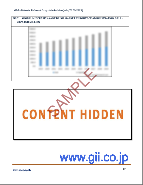 サンプル2：筋弛緩薬の世界市場規模、シェア、産業動向分析レポート薬剤タイプ別、投与経路別（経口・注射）、流通チャネル別、地域別展望・予測、2023年～2029年