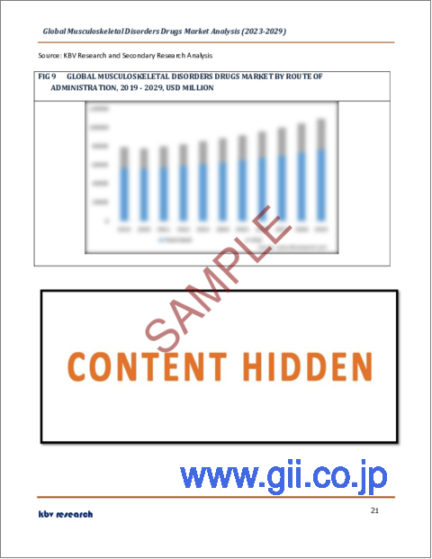 サンプル2：筋骨格系障害治療薬の世界市場規模、シェア、産業動向分析レポート：流通チャネル別、投与経路別、薬剤タイプ別、地域別展望と予測、2023年～2029年
