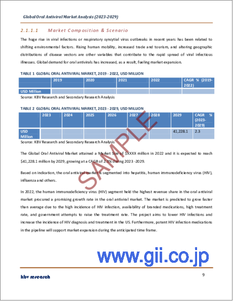 サンプル1：経口抗ウイルス薬の世界市場規模、シェア、産業動向分析レポート適応症別（ヒト免疫不全ウイルス（HIV）、肝炎、インフルエンザ）、薬剤クラス別、流通チャネル別、地域別展望と予測、2023～2029年
