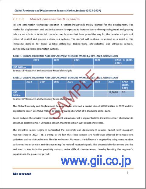 サンプル1：近接センサーおよび変位センサーの世界市場規模、シェア、産業動向分析レポートタイプ別、エンドユーザー別、地域別展望と予測、2023年～2029年