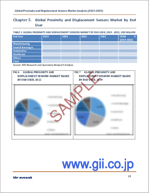 サンプル2：近接センサーおよび変位センサーの世界市場規模、シェア、産業動向分析レポートタイプ別、エンドユーザー別、地域別展望と予測、2023年～2029年