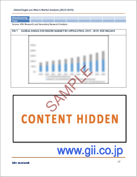 サンプル2：シングルユースミキサーの世界市場規模、シェア、産業動向分析レポート製品別（消耗品・付属品、混合システム）、用途別、最終用途別、地域別展望・予測、2023～2029年