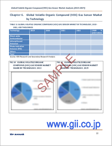 サンプル2：揮発性有機化合物（VOC）ガスセンサーの世界市場規模、シェア、産業動向分析レポートタイプ別（複数ガス検知センサー、単一ガス検知センサー）、用途別、技術別、地域別展望と予測、2023～2029年