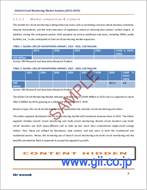 サンプル1：回路監視の世界市場規模、シェア、産業動向分析レポート：タイプ別（モジュラー回路監視、その他）、エンドユーザー別（データセンター、商業、産業、住宅）、地域別展望と予測、2023～2029年