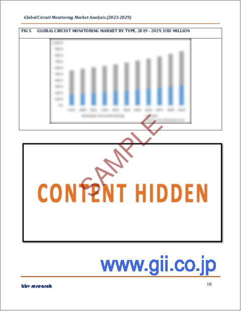 サンプル2：回路監視の世界市場規模、シェア、産業動向分析レポート：タイプ別（モジュラー回路監視、その他）、エンドユーザー別（データセンター、商業、産業、住宅）、地域別展望と予測、2023～2029年