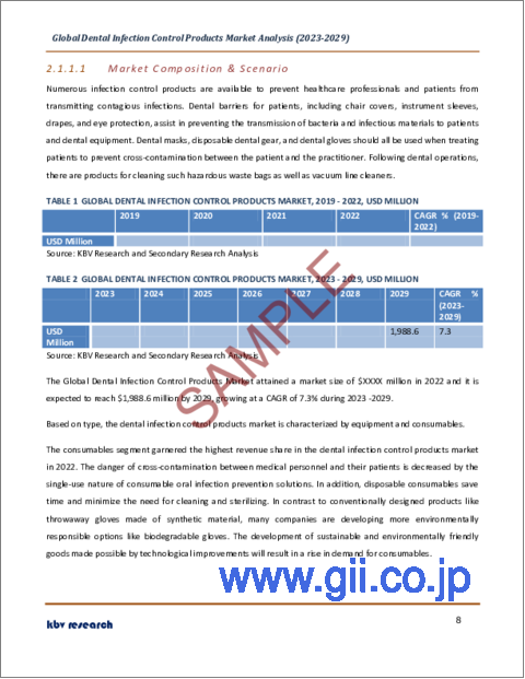 サンプル1：歯科用感染制御製品の世界市場規模、シェア、産業動向分析レポートタイプ別、エンドユース別（病院・クリニック、歯科技工所、歯科学術・研究機関）、地域別展望と動向、2023～2029年