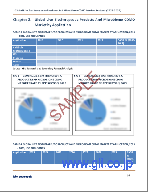 サンプル2：ライブバイオセラピー製品およびマイクロバイオームCDMOの世界市場規模、シェア、産業動向分析レポート：用途別（C.difficile、クローンズ病、IBS、糖尿病、その他）、地域別展望と予測、2023年～2029年