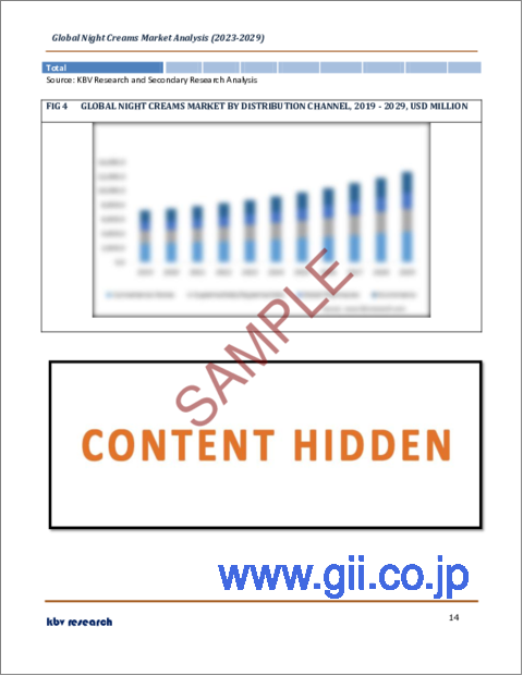 サンプル2：ナイトクリームの世界市場規模、シェア、産業動向分析レポート：流通チャネル別、製品タイプ別（保湿、アンチエイジング、美白）、地域別展望と予測、2023年～2029年