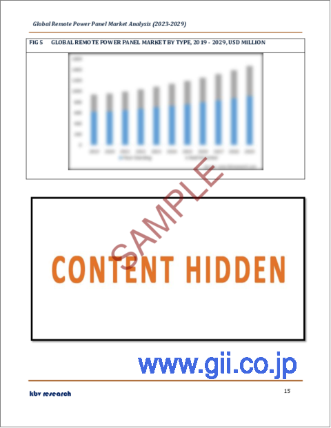 サンプル2：リモートパワーパネルの世界市場規模、シェア、産業動向分析レポートタイプ別（床置き型、壁掛け型）、用途別（データセンター、ネットワークキャビネット、サーバールーム）、地域別展望と予測、2023～2029年