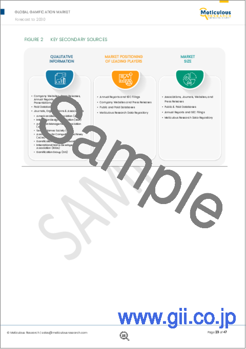 サンプル1：ゲーミフィケーションの世界市場：タイプ (構造・コンテンツ)・提供区分・組織規模・展開モード・用途 (HRM・CRM・カスタマーエンゲージメント)・エンドユーザー産業 (BFSI・小売＆eコマース・教育＆研究)・地域別