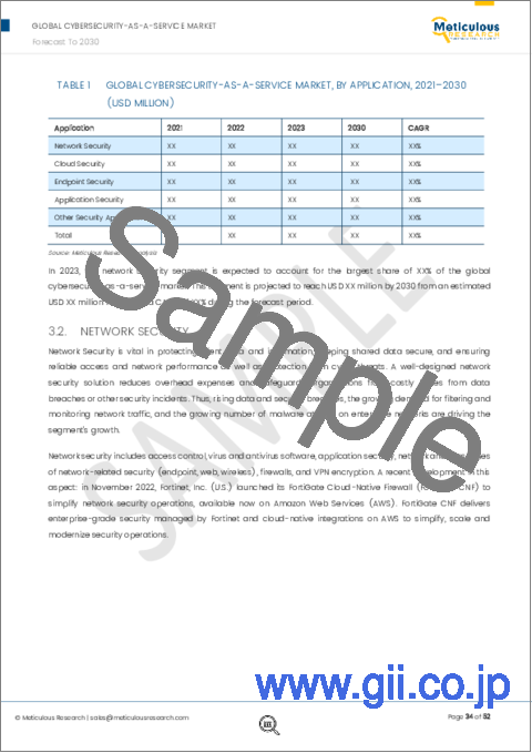 サンプル2：サービスとしてのサイバーセキュリティの世界市場：用途別、組織規模別、部門別、地域別 - 予測（～2030年）