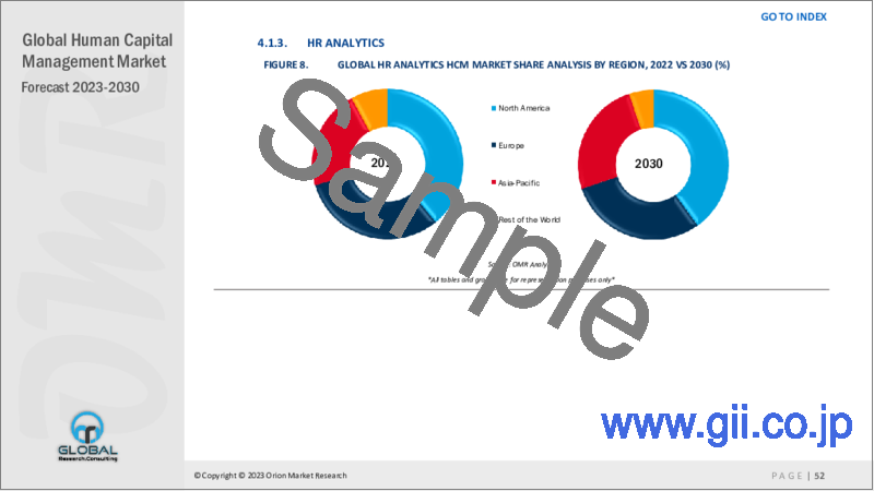 サンプル1：HCM（人的資本管理）の世界市場2023-2030