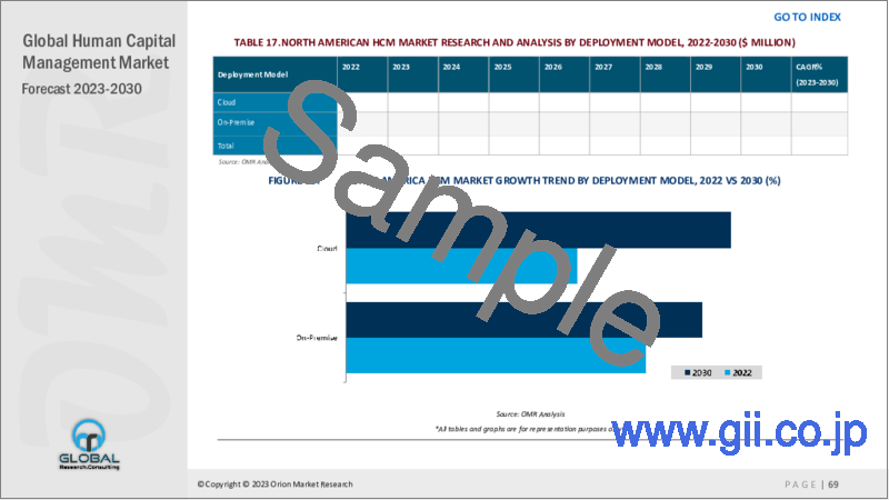 サンプル2：HCM（人的資本管理）の世界市場2023-2030