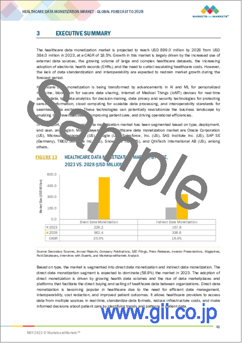 サンプル1：医療データ収益化の世界市場：種類別 (直接的、間接的)・展開方式別 (オンプレミス、クラウド)・エンドユーザー別 (製薬・バイオテクノロジー企業、医療費支払者、医療提供者、医療技術企業)・地域別の将来予測 (2028年まで)