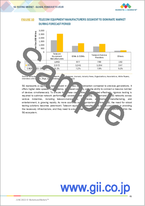 サンプル1：5G試験の世界市場：提供別 (ハードウェア、サービス)・最終用途産業別 (IDM・ODM、通信機器メーカー、通信サービスプロバイダー)・地域別 (北米、欧州、アジア太平洋、その他の地域) の将来予測 (2028年まで)