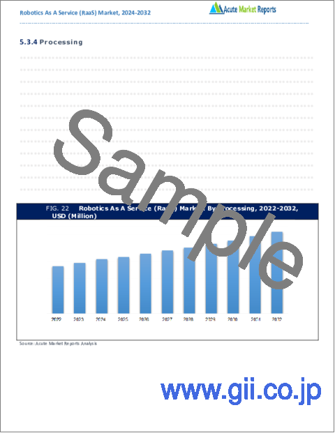 サンプル2：RaaS（Robotics as a Service）市場 - 成長、将来展望、競合分析、2023年～2031年