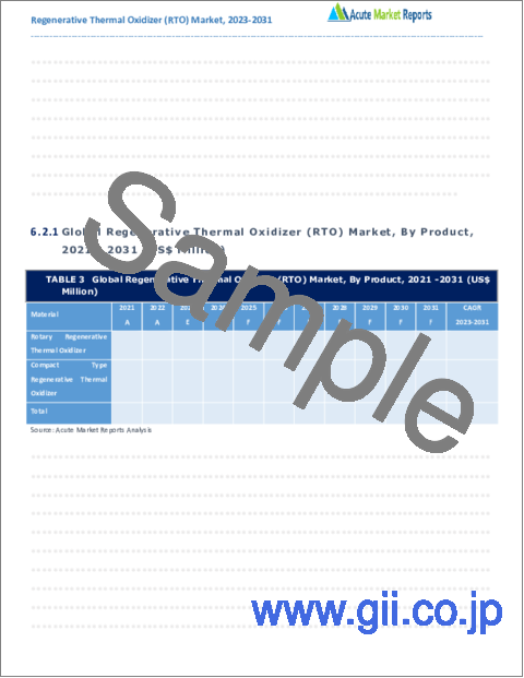 サンプル2：再生熱酸化装置（RTO）市場- 成長、将来展望、競合分析、2023年～2031年