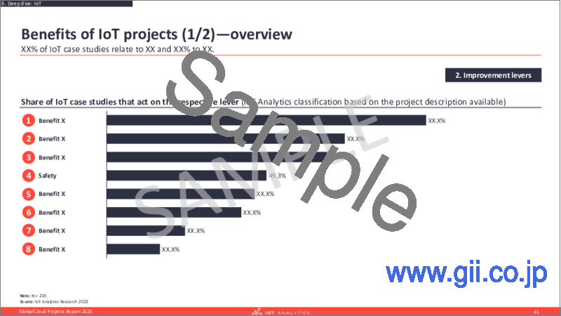サンプル2：クラウドプロジェクトの世界市場（2023年）