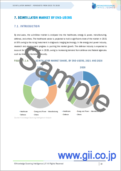 サンプル1：シンチレーター市場-2023年から2028年までの予測