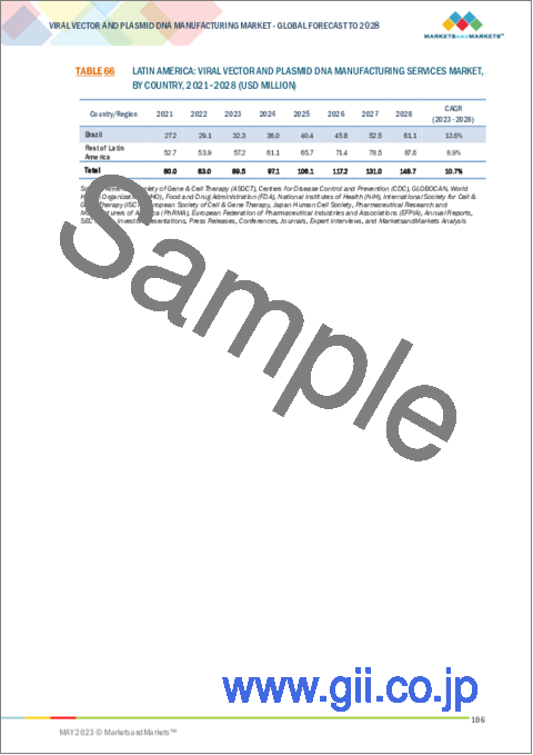 サンプル2：ウイルスベクター・プラスミドDNA製造の世界市場：種類別 (ウイルスベクター、プラスミドDNA)・ワークフロー別・用途別・適応症別・エンドユーザー別の将来予測 (2028年まで)