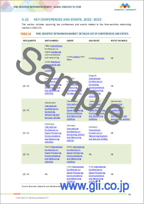 サンプル2：TSN (Time-Sensitive Networking) の世界市場：種類別 (IEEE 802.1 AS、IEEE 802.1 Qbv、IEEE 802.1 CB、IEEE 802.1 Qbu)・コンポーネント別・エンドユーザー別・地域別の将来予測 (2028年まで)