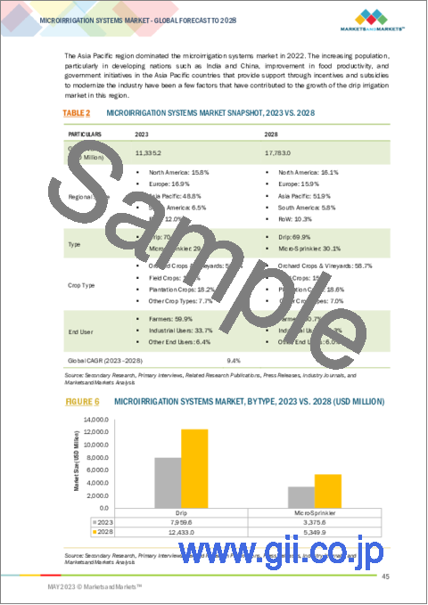サンプル1：マイクロ灌漑システムの世界市場：種類別 (点滴式・マイクロスプリンクラー式)・作物の種類別 (果樹園作物・ブドウ園、畑作物、プランテーション作物)・エンドユーザー別 (農家、産業ユーザー)・地域別 (北米、欧州、APAC、南米、RoW) の将来予測 (2028年まで)