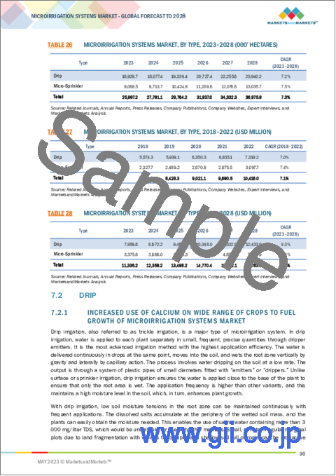 サンプル2：マイクロ灌漑システムの世界市場：種類別 (点滴式・マイクロスプリンクラー式)・作物の種類別 (果樹園作物・ブドウ園、畑作物、プランテーション作物)・エンドユーザー別 (農家、産業ユーザー)・地域別 (北米、欧州、APAC、南米、RoW) の将来予測 (2028年まで)