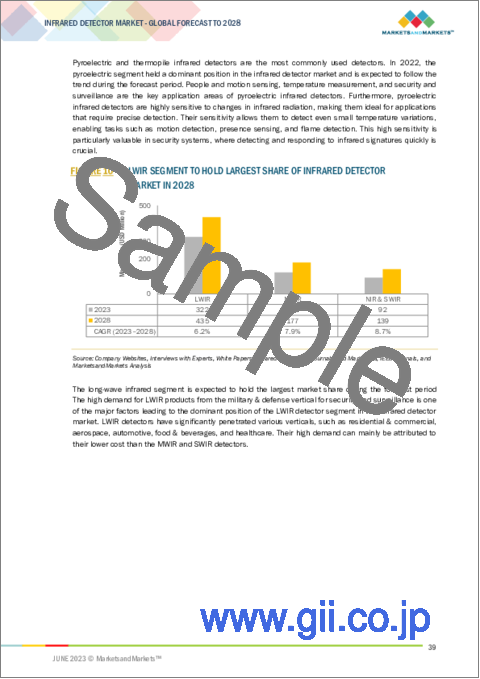 サンプル1：赤外線検出器の世界市場：種類別 (テルル化カドミウム水銀、InGaAs、パイロエレクトリック、サーモパイル、マイクロボロメーター)・技術別 (冷却型、非冷却型)・波長別 (NIR・SWIR、MWIR、LWIR)・用途別・業種別・地域別の将来予測 (2028年まで)