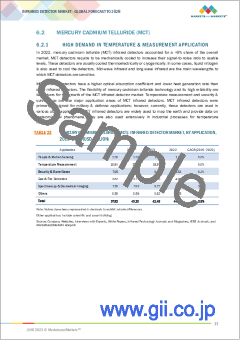 サンプル2：赤外線検出器の世界市場：種類別 (テルル化カドミウム水銀、InGaAs、パイロエレクトリック、サーモパイル、マイクロボロメーター)・技術別 (冷却型、非冷却型)・波長別 (NIR・SWIR、MWIR、LWIR)・用途別・業種別・地域別の将来予測 (2028年まで)