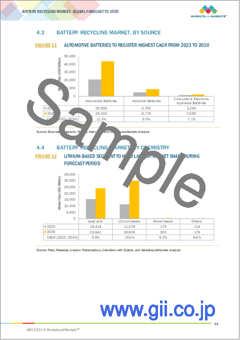サンプル1：電池リサイクルの世界市場：供給源別 (自動車用電池、産業用電池、民生用・電子機器用電池)・化学成分別 (鉛酸、リチウムベース、ニッケルベース)・材料別 (金属、電解質、プラスチック)・地域別の将来予測 (2030年まで)
