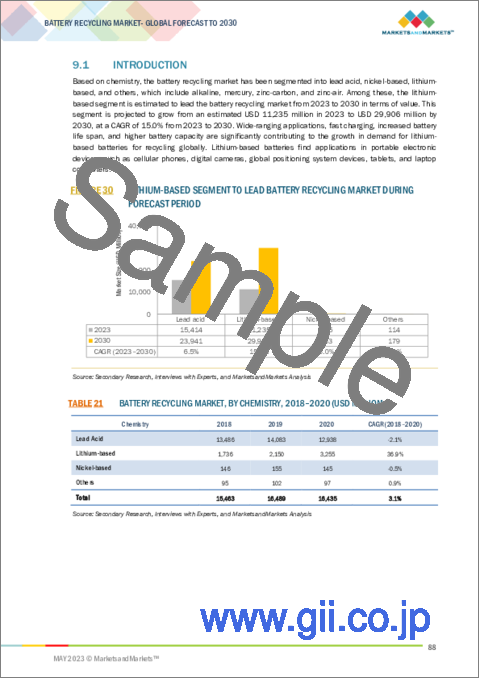 サンプル2：電池リサイクルの世界市場：供給源別 (自動車用電池、産業用電池、民生用・電子機器用電池)・化学成分別 (鉛酸、リチウムベース、ニッケルベース)・材料別 (金属、電解質、プラスチック)・地域別の将来予測 (2030年まで)
