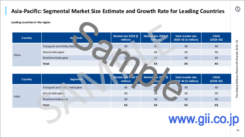 サンプル2：軍用回転翼機の世界市場 - 市場規模、動向分析：セグメント、主要プログラム、競合情勢、予測（2023年～2033年）