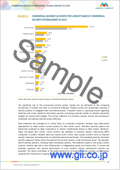 サンプル1：商業用セキュリティシステムの世界市場：ハードウェア別 (防火、ビデオ監視、アクセス制御、入退室管理)・ソフトウェア別 (火災分析、ビデオ監視、アクセス制御)・サービス別・業種別・地域別の将来予測 (2028年まで)